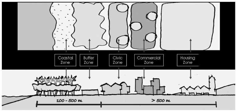 Figure 15. Landuse planning Concept based on Tsunami Disaster Management (Source: A Budiarjo, 2006) Figure 16.