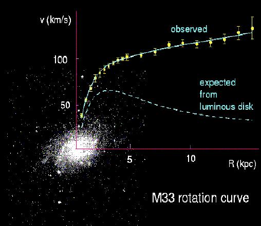 Dark matter problem (2 S ) Experimentally in spiral galaxies the ratio between the matter density and the Critical density Ω is : Ω lum 0.