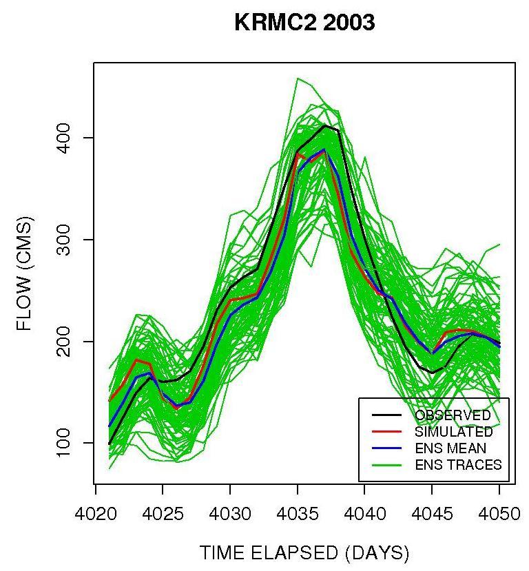 Post-processed streamflow ensembles daily flow In