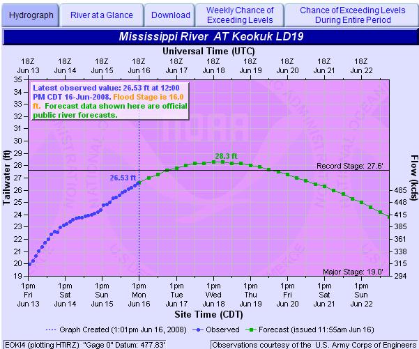 record Cedar River at Cedar Rapids, IA Falling from