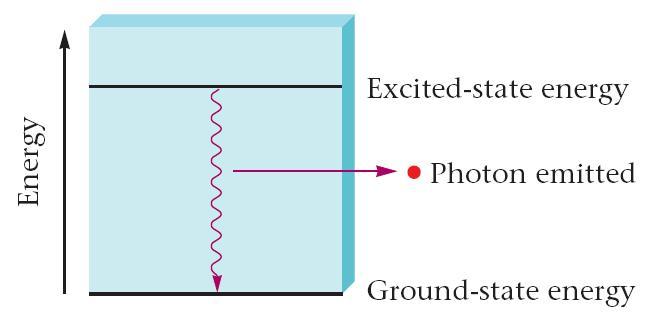 When an excited H atom returns to a lower energy level, it emits a photon that contains the energy released by