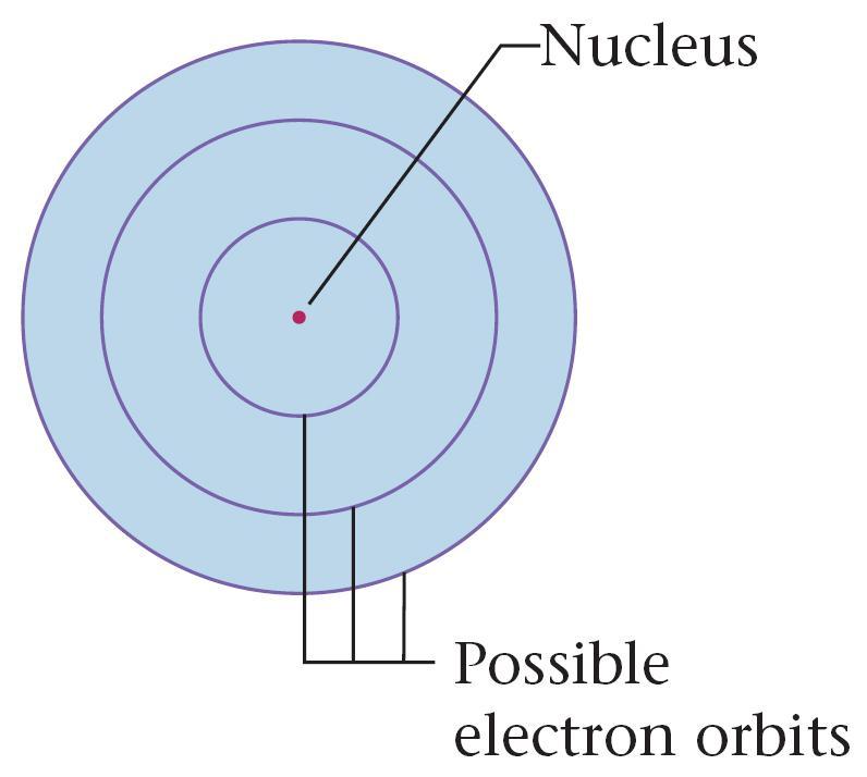 The Bohr model of the hydrogen atom represented the electron as restricted to certain circular
