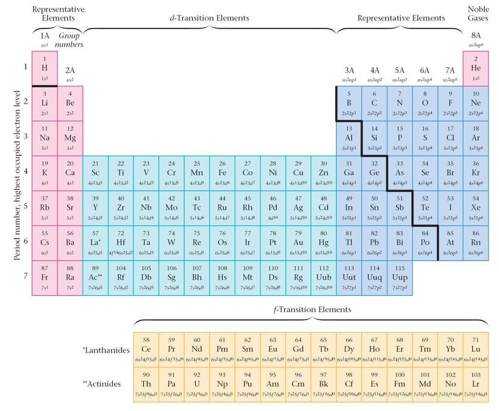 The periodic table with atomic symbols,