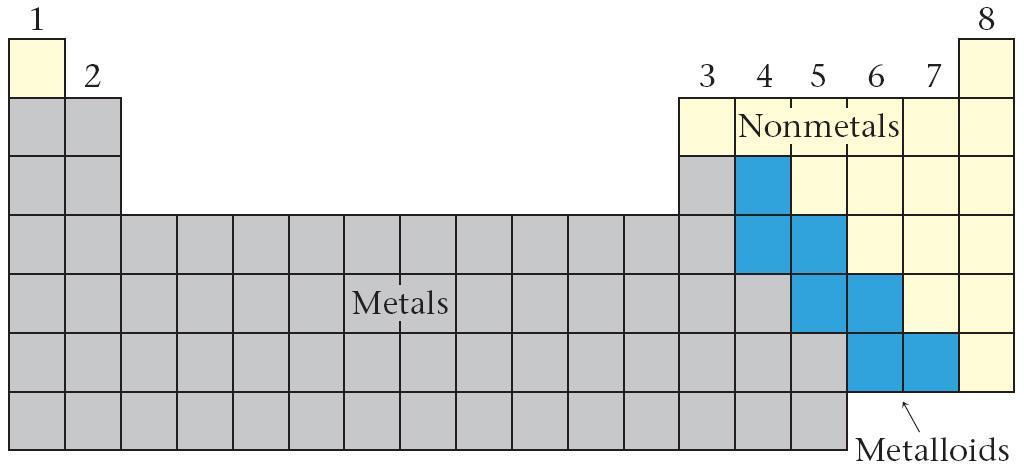 The classification of elements as