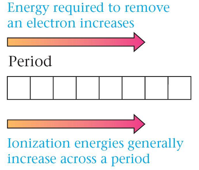 Ionization energies tend to increase from left to