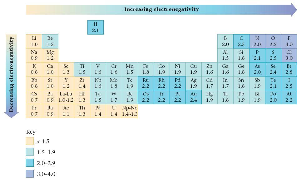 Electronegativity Measure of the ability of an atom to attract shared