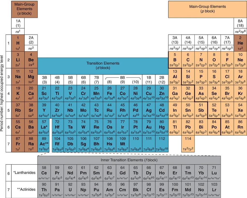 Figure 11 A periodic table of partial