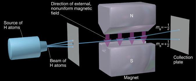 Figure 1 Observing the Effect of