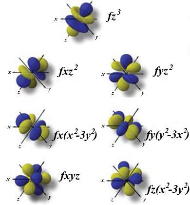 The f sublevel/orbitals The f orbitals are the next highest energy There are 7 orbitals that can hold