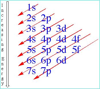 Filling Order of Sublevels Use the Diagonal Rule to help you determine the order in which electrons are