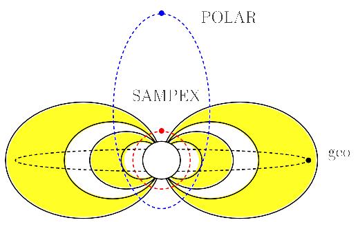 orbit 600 km POLAR -Elliptical 2x9 R E