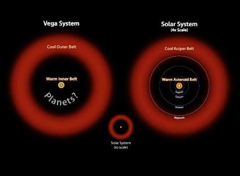 Hw des this discvery change ur view? Other stars can hst planetary systems similar t the Sun. The uter belts f bth Vega and Sun are abut ten times mre distant frm the star than the inner belts.