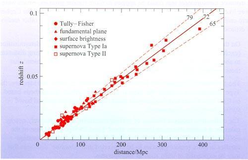 A More Modern Hubble Law V = H 0 d H 0 = 72 km/s/mpc V = d/t H 0 = 1/t t = 13.
