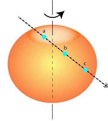KOI-13A and KOI-13b In 2011 Kepler detected an object transiting KOI-13A at 0.0367 AU with a period of 25.4 hours (Szabó et al. 2011). Initially the object was thought to be a brown dwarf.