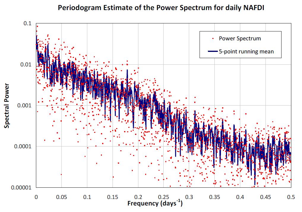S1. NAFDI power spectra. Figure S1-1. Power spectrum of the daily NAFDI time series for the period 0 June -1 September 190-01. Period (P) in days NAFDI SHLWEDI O00 ZWA00 N F Constant term 0.% 0.