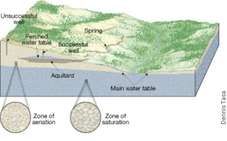 Distribution and Movement of Water Underground When rain falls, some of the water runs off, some evaporates, and the rest soaks into the ground to become subsurface water.