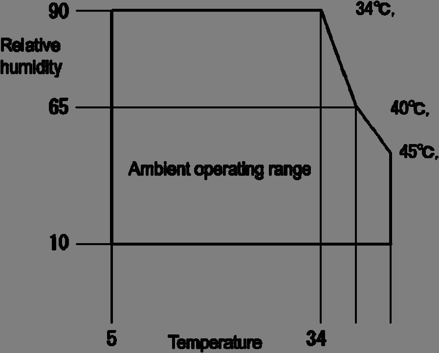 2.2 Operating Specifications Temperature/ Humidity Item Operating