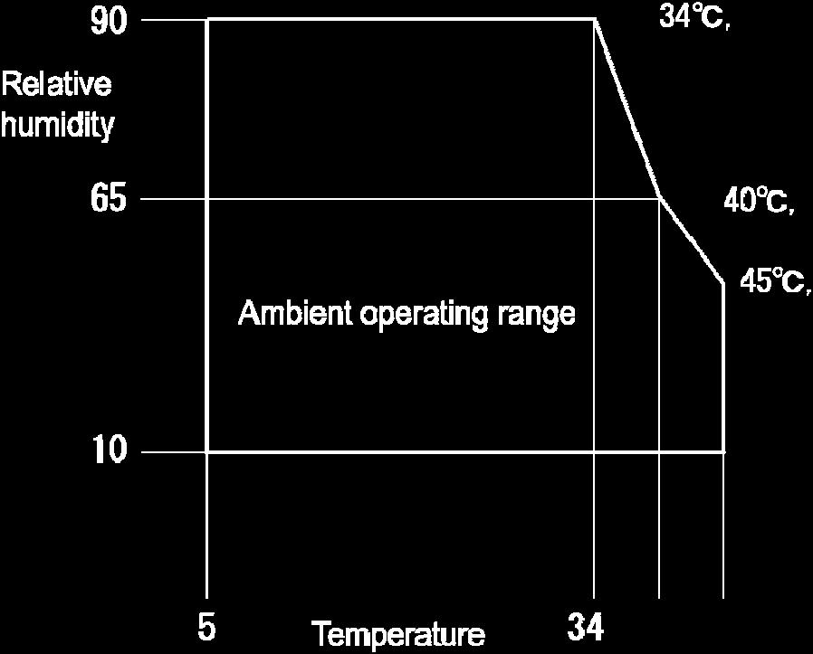 condensation allowed.(refer to ambient operating ranges in the figure below.