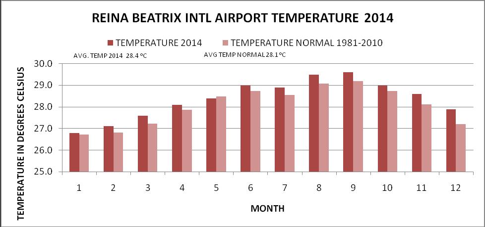 TEMPERATURE The year average air temperature recorded at the Reina Beatrix International Airport Aruba for 2014 was 28.4 ºC (normal value 28.1 ºC), which is a tab above normal. (Figure 2a).