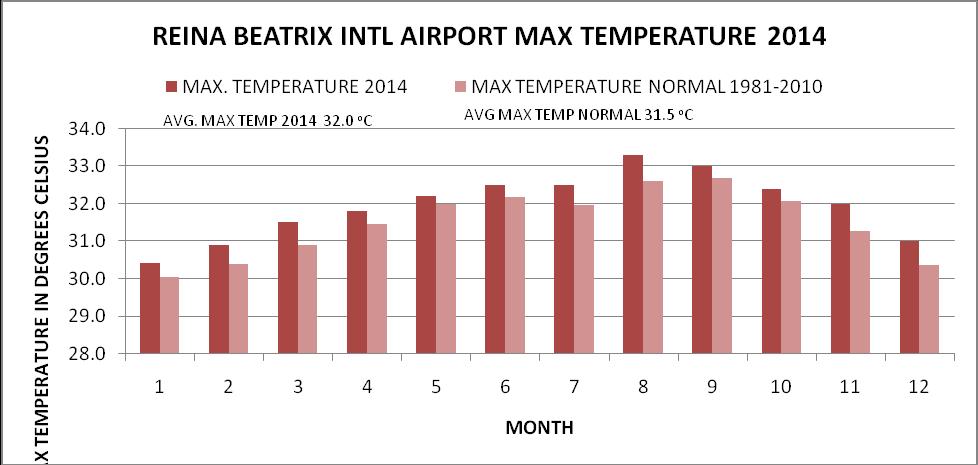 The average maximum temperature for the year 2014 was 32.0 ºC compared with the normal average maximum temperature 31.5 ºC which is just a tab above normal. (Figure 2b).