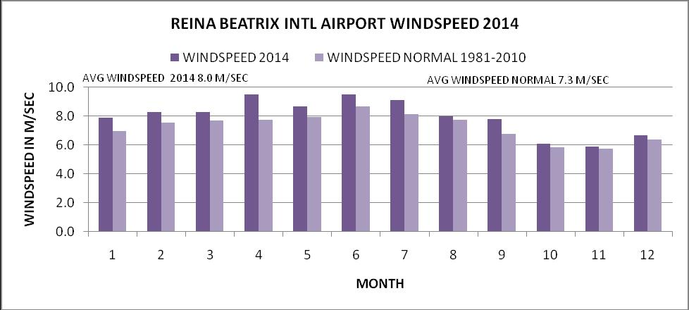 WINDSPEED The year average wind-speed at 10 meters height for the year 2014 at the Reina Beatrix International Airport was 8.0 m/sec (28.8 km/h) compared with the normal value of 7.3 m/sec (26.