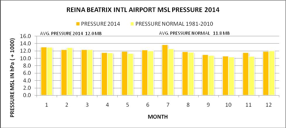 ATMOSPHERIC PRESSURE The average atmospheric pressure for 2014 recorded at the Reina Beatrix International Airport was 1012.0 hpa compared with normal value of 1011.