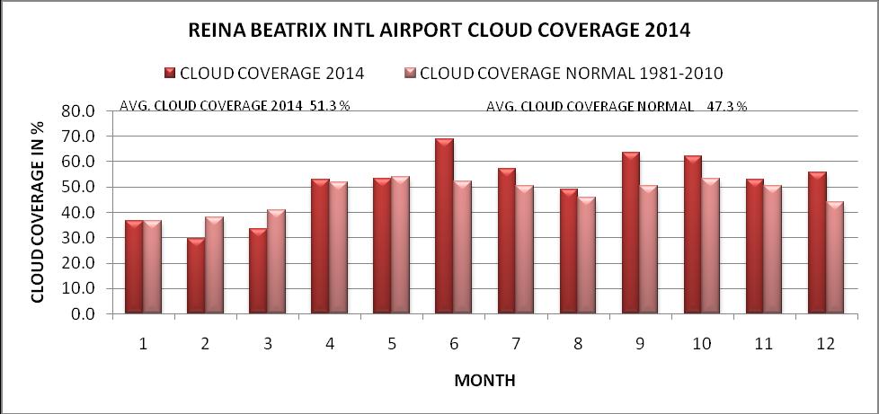 CLOUD COVERAGE DURING 2014 The average cloud coverage in 2014 was 51.3 % compared with normal value of 47.3% which is a tab above normal. (Figure 5).