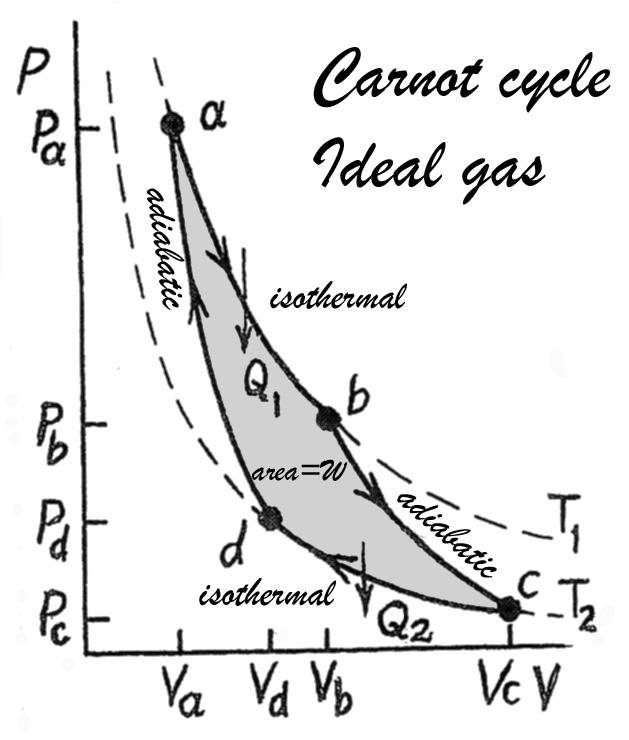 Carnot Engine efficiency Is it consistent with ideal gas scale?... consider ideal gas as a working substance. Carnot efficiency is independent of working substance.