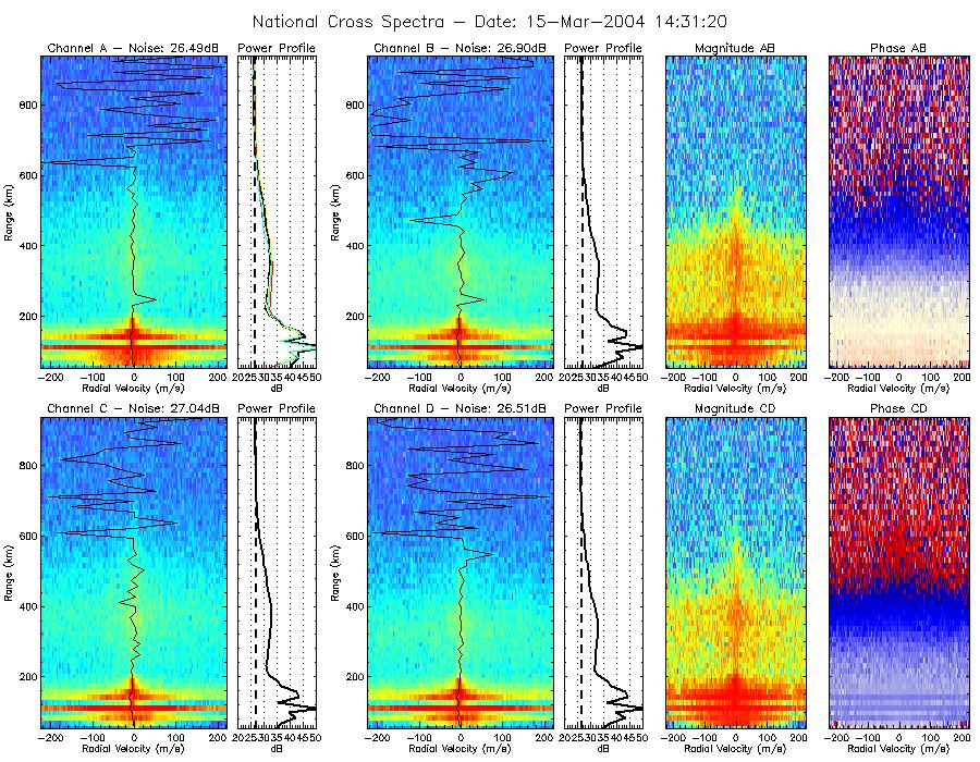ISR example (5) Perpendicular Mode -Differential Phase (Kudeki et al. [2003], Feng et al. [2003], Feng et al. [2004]) This new mode allows the simultaneous measurements of ionospheric drifts and densities.