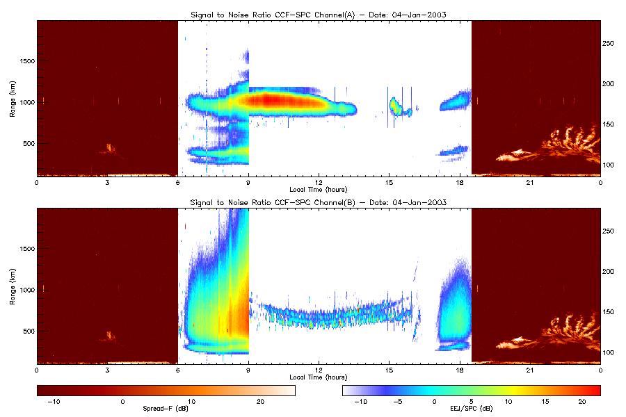 CSR-JULIA: Multimode Ionospheric Observations Jicamarca Unattended Long term Investigations of the Atmosphere (Balsley, 1993) JULIA concept: Low-power and long-term measurements at Jicamarca 1500 ESF
