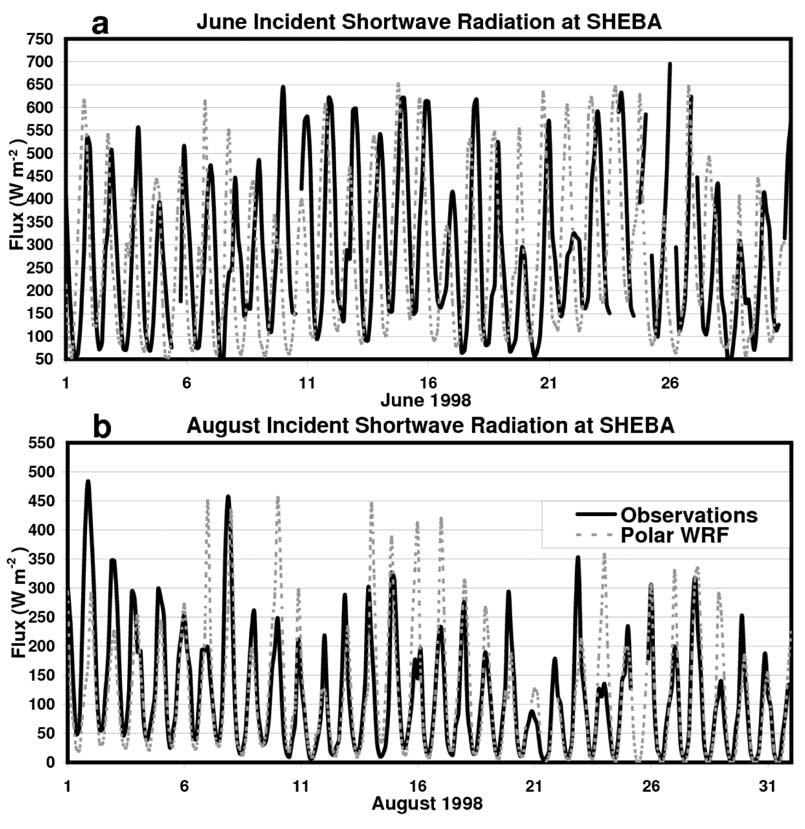 Figure 12. Incident short-wave radiation (W m 2 ) from observations and the Polar WRF simulation at Ice Station SHEBA for (a) June and (b) August 1998. simulated 161.5 W m 2.