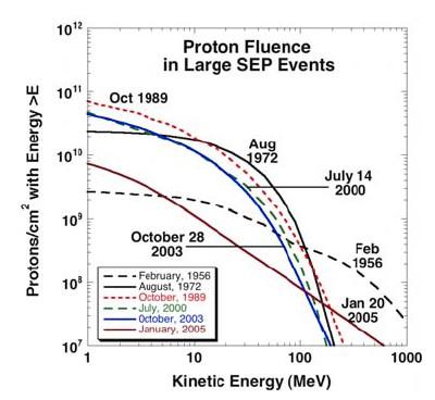 Solar Protons: Energy Spectra Exhibit large range both in fluence and peak flux spectra From R.A.