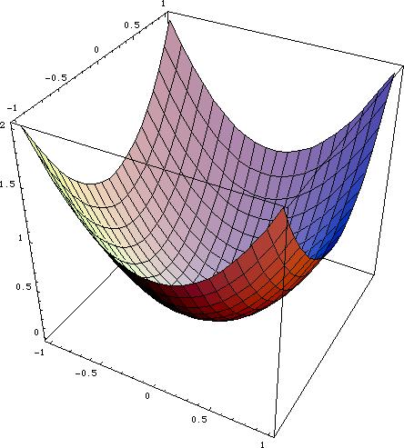Convex Definition x, y, 0 λ 1, f(λx + (1 λ)y) λf(x) + (1 λ)f(y) Property Any local minimum is a global minimum. Conclusion Optimization algorithms are easy to use.