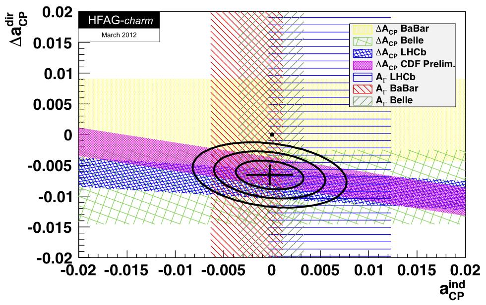a CP Big news in November 2011 from LHCb: a CP = a K + K CP a π+ π CP = ( 0.82 ± 0.21 ± 0.11)% February: CDF measures a CP = ( 0.62 ± 0.21 ± 0.10)% ICHEP 12: Belle measures a CP = ( 0.
