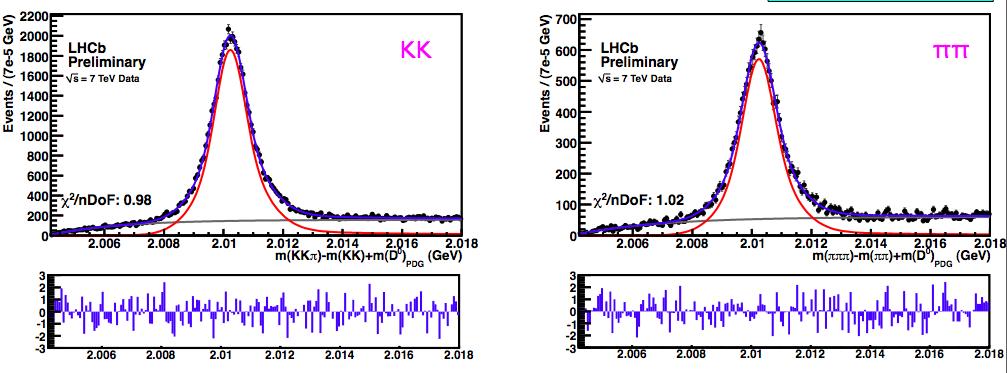 LHCb charm CPV 38 Measure difference A(KK)-A(ππ) Detector and production asymmetry cancels in