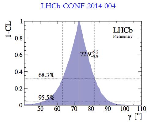 γ measurement by LHCb Combination of o B DK (*) for different D decay modes decay time integrated rates o B s D s K decay time dependent rates Post-B
