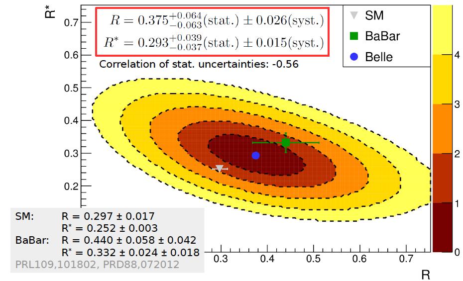 Currently Interesting Indications BABAR measurements on Br(B D (*) τν)/br(b D ( * ) µν) have been larger than the SM predictions (3.4σ).
