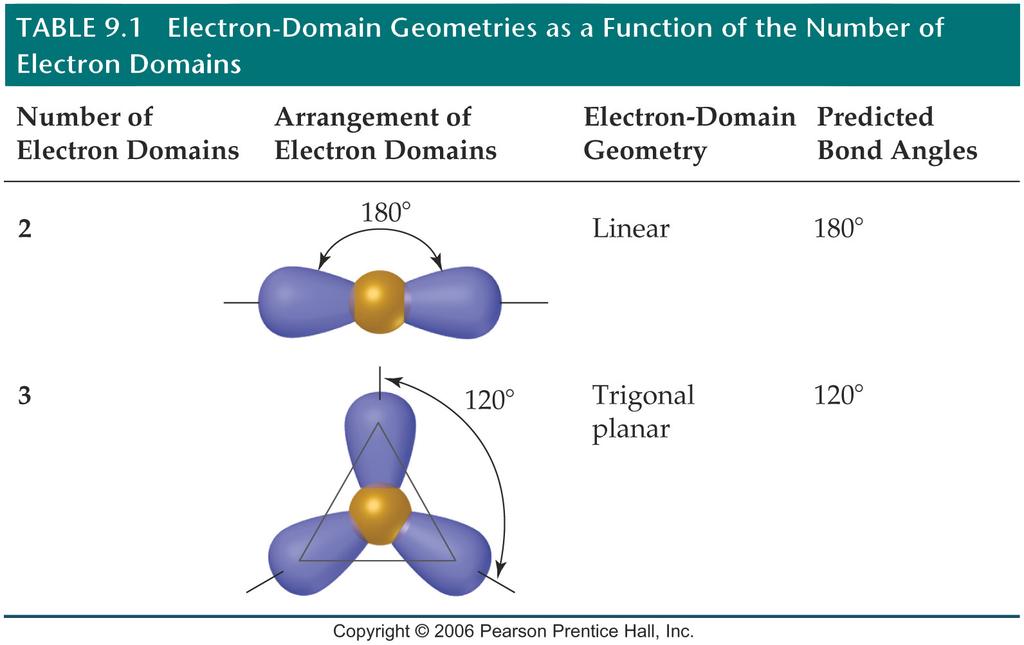 Example Electron Domain Geometry - Tetrahedral From the Lewis Structure we can count electron domains around the central atom.