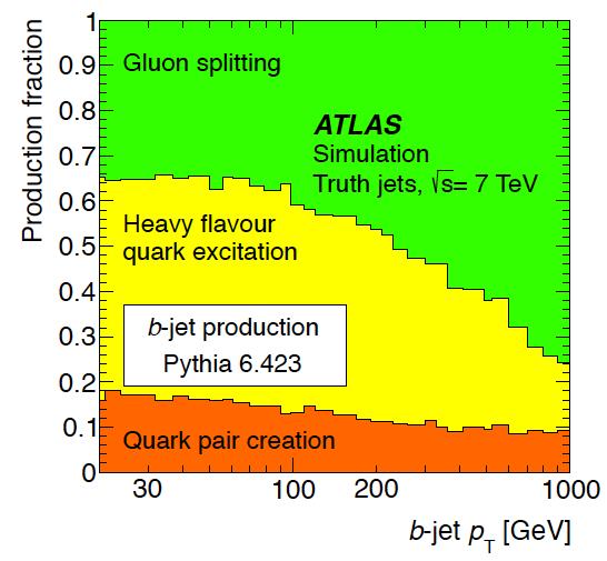 b-jet Production Mechanisms Flavor Creation (FCR) Flavor Excitation (FEX) Gluon Splitting (GSP) EPJC 73 (2013) 2301 At NLO: Excitation of sea quarks b(b) + light dijet, w/ b(b) at beam rapidity Gluon
