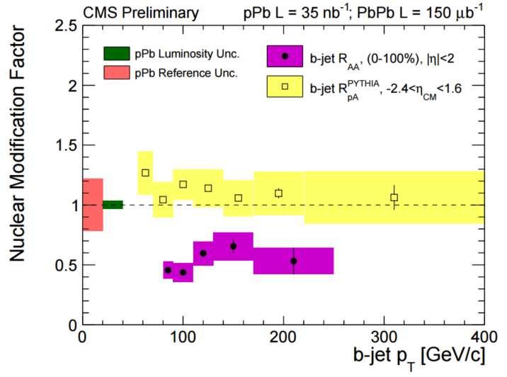 b-jet Fraction and R ppb in ppb Collisions Measured b-jet fraction is consistent