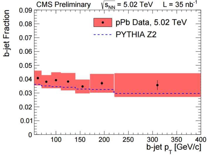 systematical uncertainty Suppression of b-jet in PbPb collisions is not from