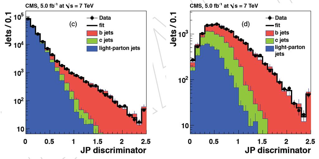 Data-driven Tagging Efficiency: Reference Tagger Method Idea: use a weakly correlated tagger, Jet Probability Tagger (JP), to derive Secondary Vertex (SV) tagging efficiency Before SV selection