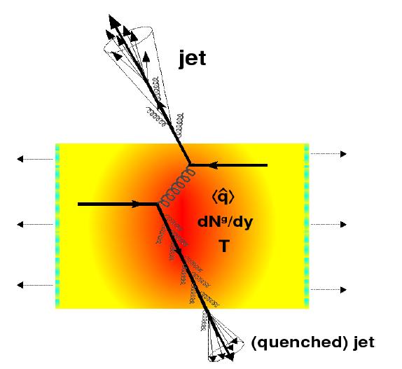 Jet Quenching Collisional energy loss Radiative