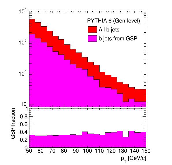 Gluon Splitting Contribution HF studies: matched partons are not necessary heavy quarks!