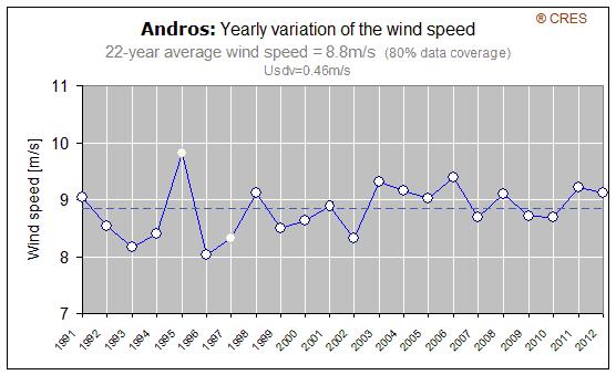 Duration of wind measurements for