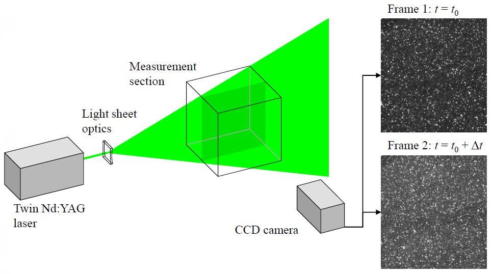 Particle Image Velocimetry / PIV Measurement of particle motion, not fluid