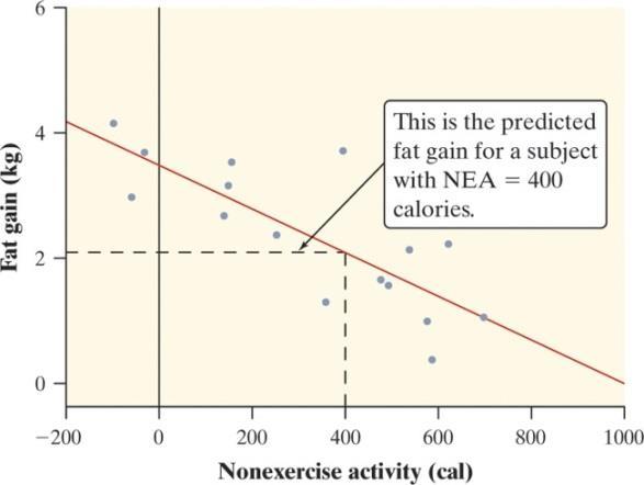 00344(NEA change) y-intercept: Predict the fat gain when NEA= 400 calories: EXAMPLE 7: The ages (in months) and heights (in inches) of seven children are given.