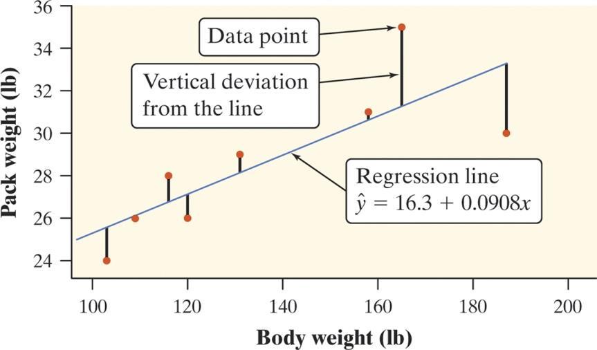 is the use of a regression line for predictions outside the interval of values of the explanatory variable x used to