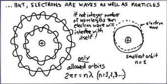 Bohr s orbits have to have SPECIFIC ENERGIES So, Bohr was right about the orbits, but electrons in each