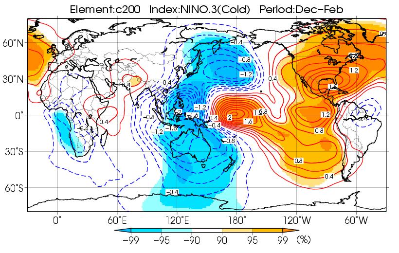 ψ200 - In the lower troposphere, equatorial symmetric cyclonic and anticyclonic